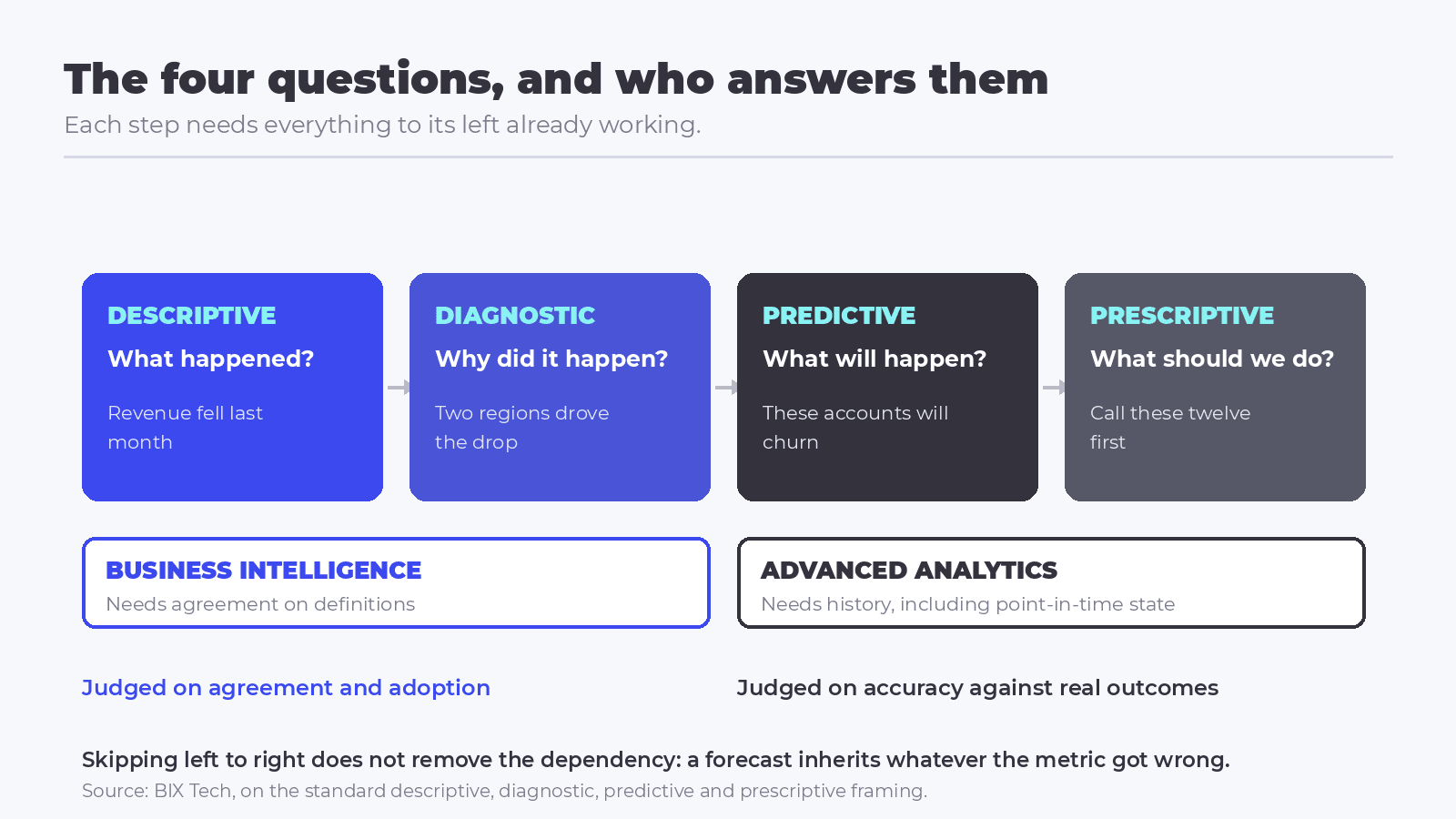Diagram of the four analytics questions, showing descriptive and diagnostic analytics owned by business intelligence and predictive and prescriptive analytics owned by advanced analytics