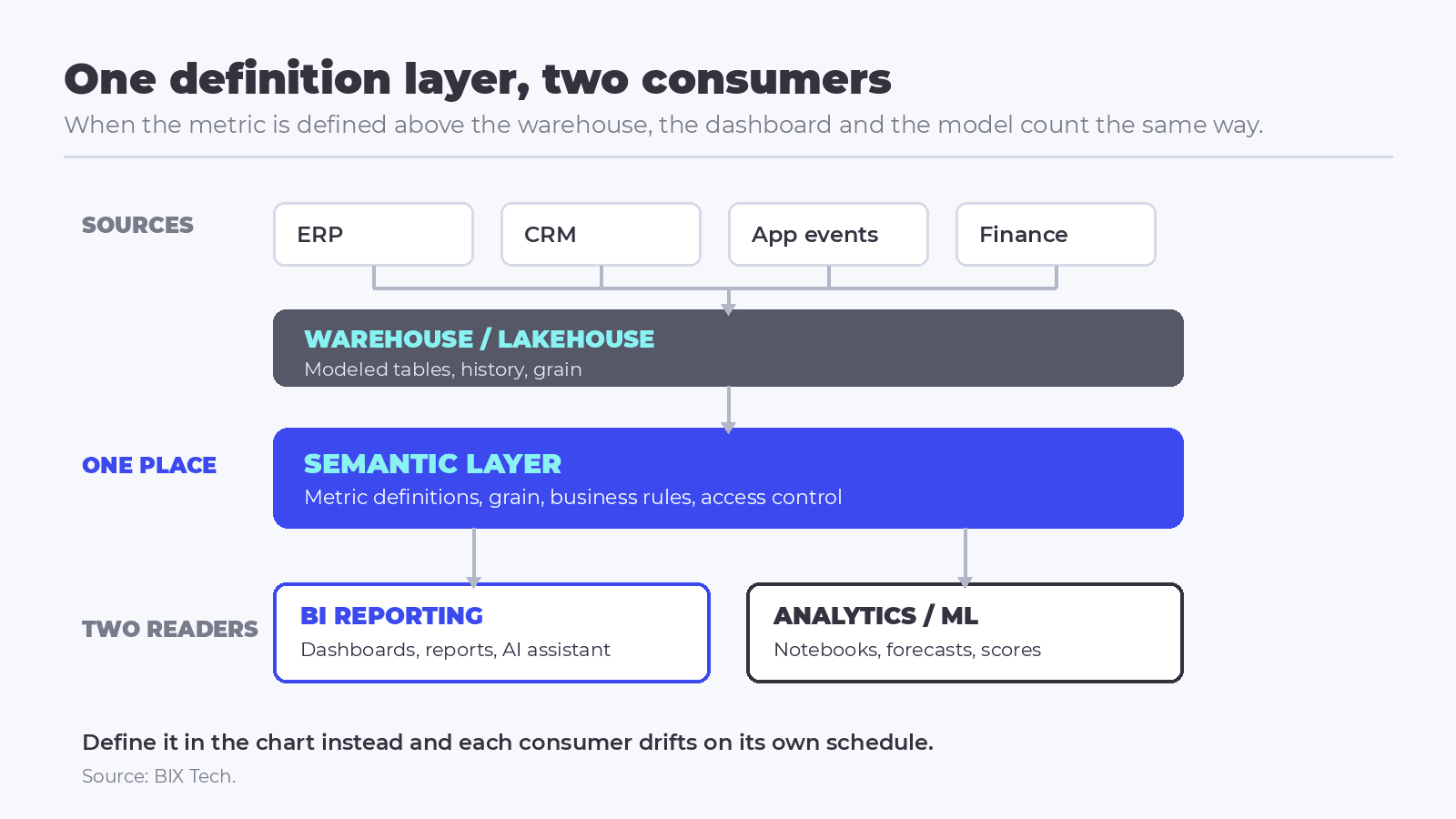 Diagram showing sources, transformation, semantic layer, and the two consumers above it: BI reporting surfaces and analytics or machine learning workloads