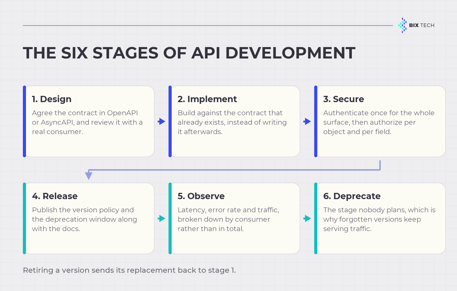 Diagram of the six stages of API development: design, implement, secure, release, observe and deprecate