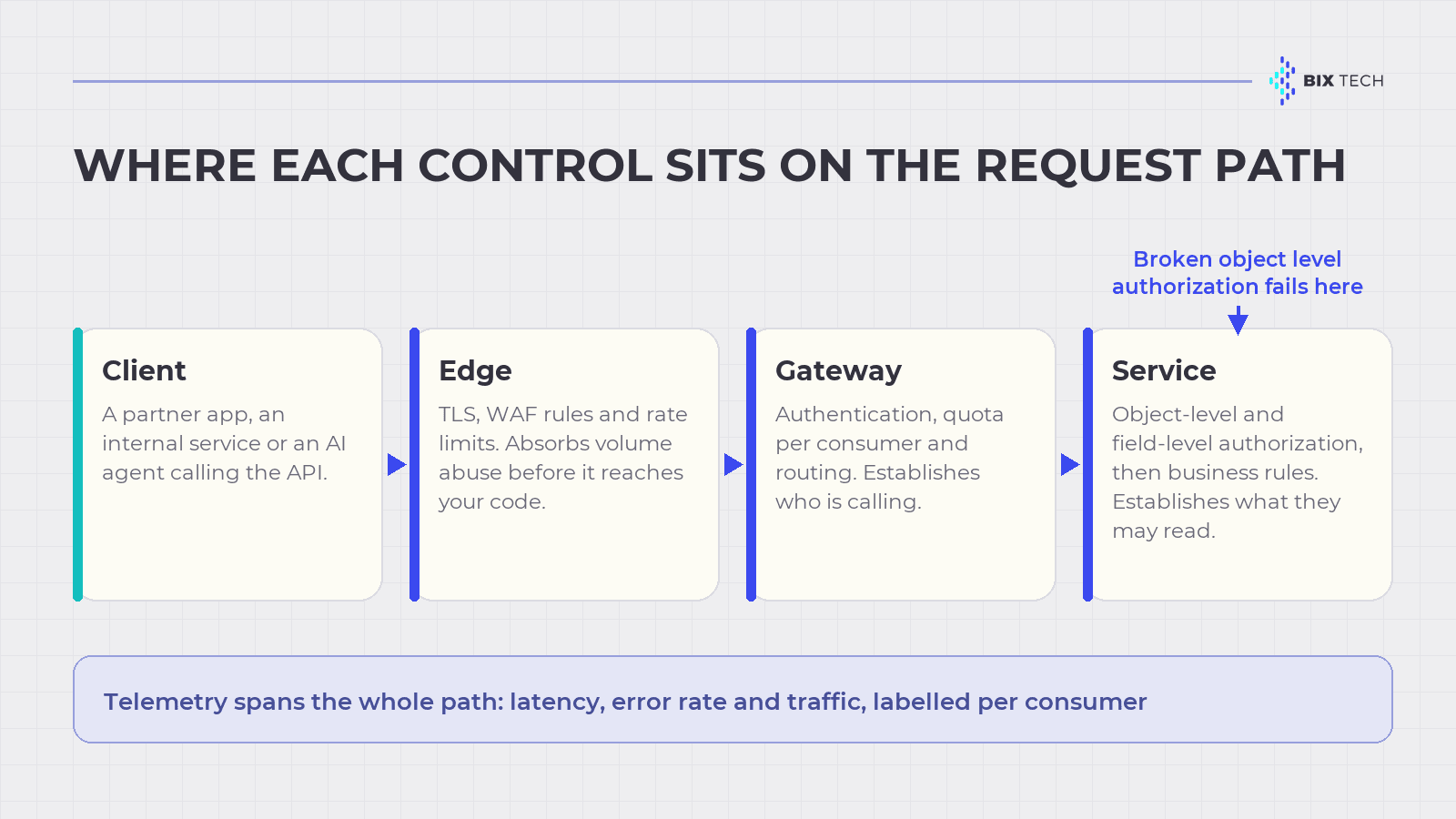 Diagram of the API request path showing where authentication, object-level authorization, rate limiting and telemetry are enforced