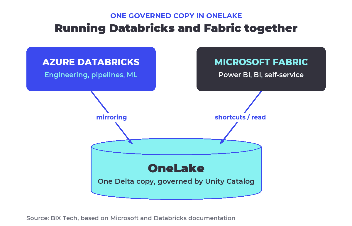 Architecture diagram showing Azure Databricks and Microsoft Fabric sharing one governed copy of data in OneLake through Unity Catalog mirroring