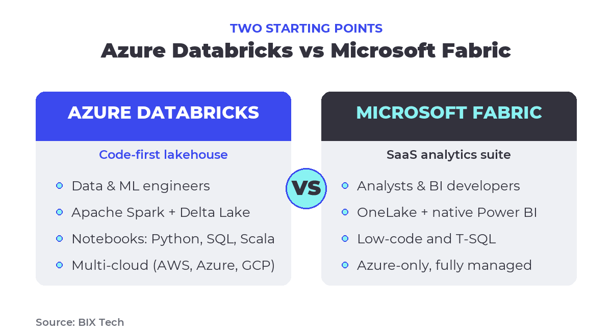Side-by-side positioning of Azure Databricks as a code-first lakehouse and Microsoft Fabric as a SaaS analytics suite, showing their primary users and workloads