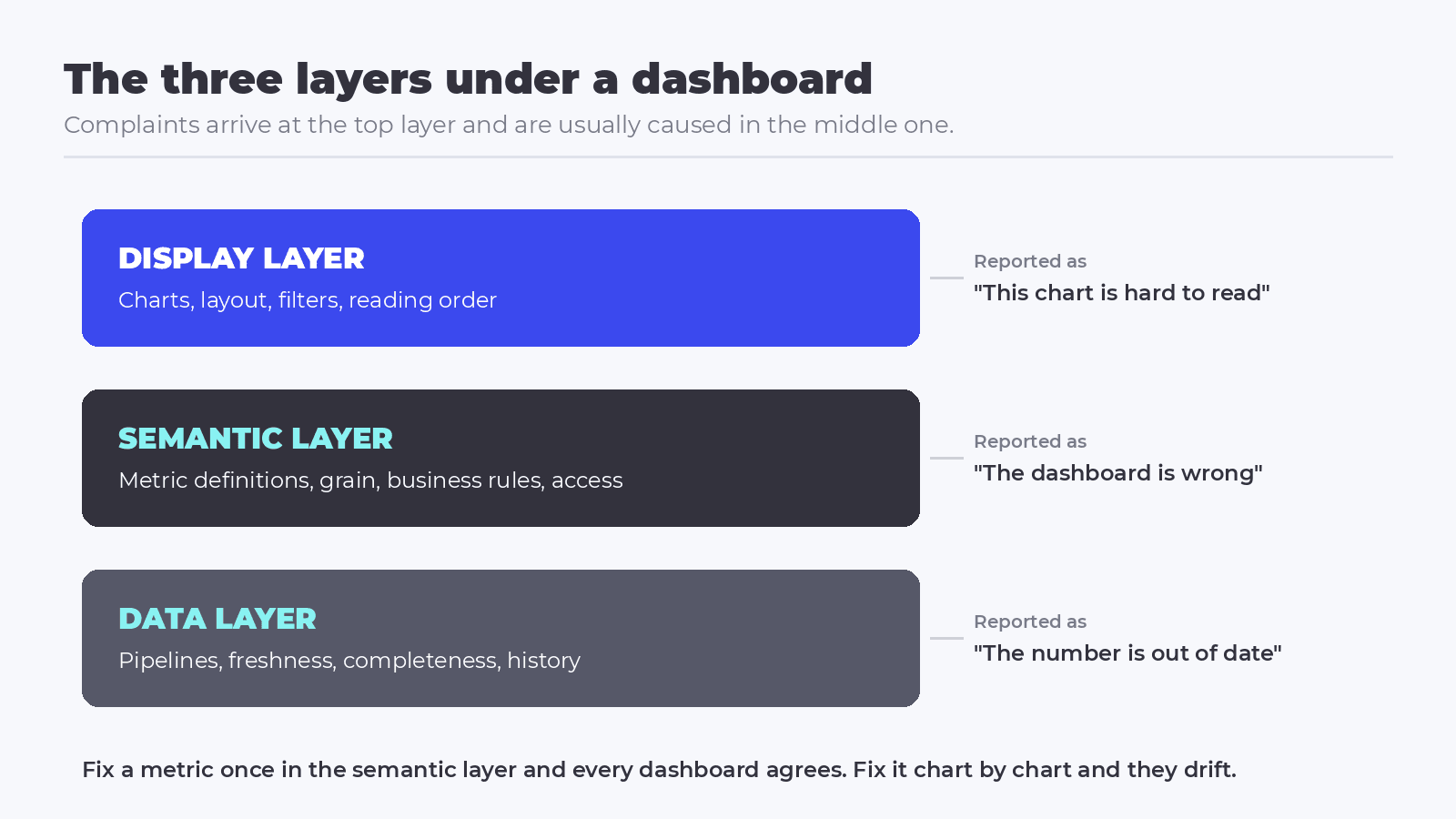 Diagram showing the three layers of dashboard design: data layer, semantic layer and display layer, with the questions each one answers