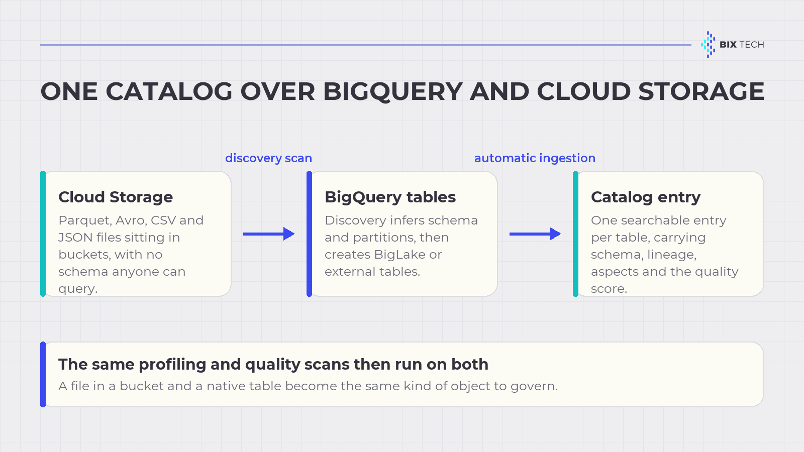 Diagram showing Cloud Storage files discovered into BigQuery tables and ingested as catalog entries in GCP Dataplex