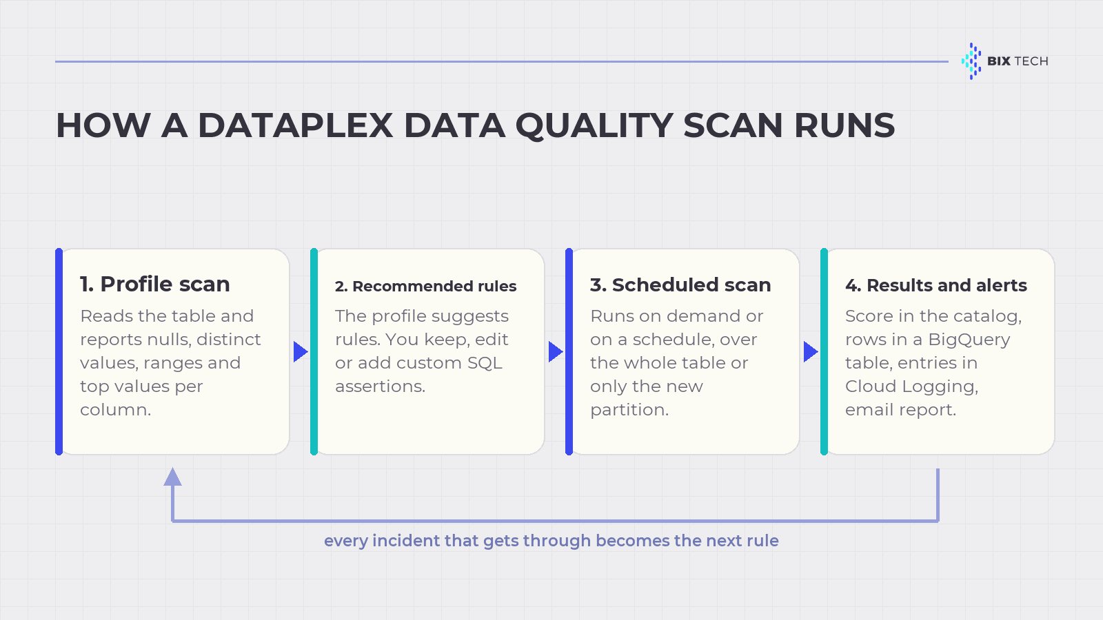 Diagram of the GCP Dataplex data quality loop: profile scan, recommended rules, scheduled scan, results and alerts