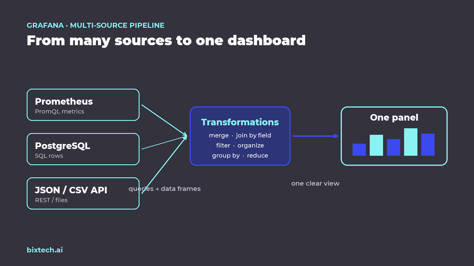 Diagram showing multiple Grafana data sources such as Prometheus, PostgreSQL, and a JSON API converging through queries and transformations into one unified panel, illustrating the many-to-one concept