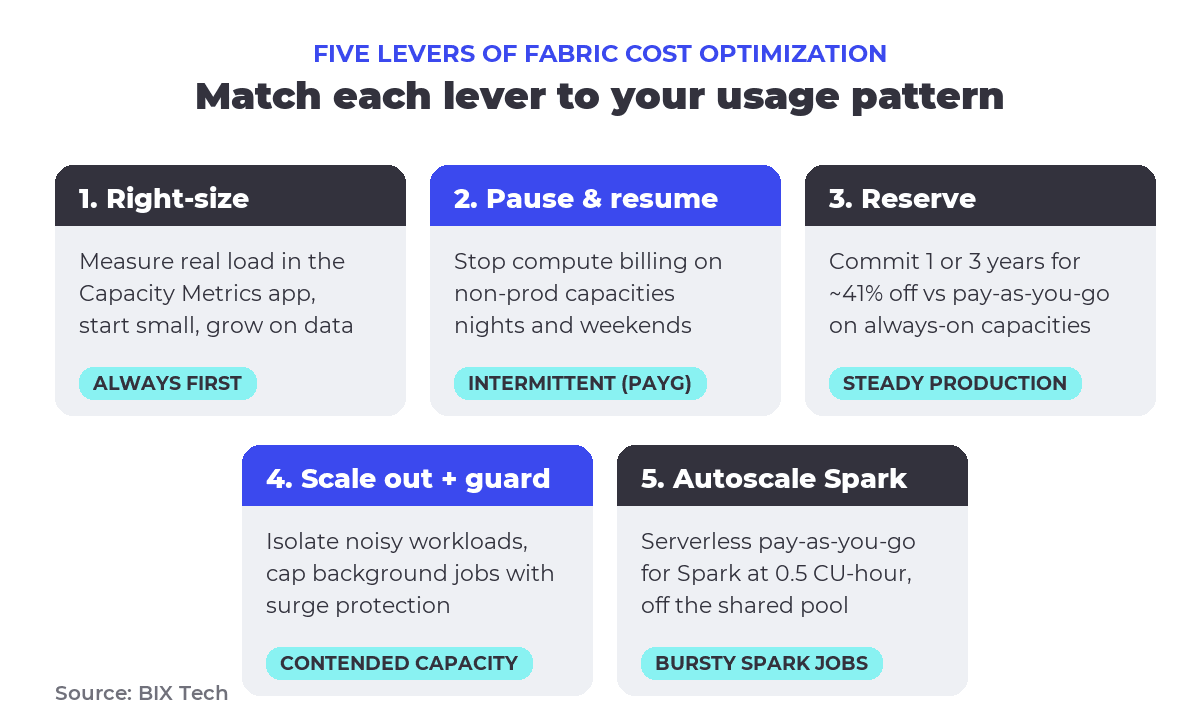 Grid diagram of five Microsoft Fabric cost optimization levers: right-size with the metrics app, pause and resume, reserve steady capacity, scale out and isolate, and autoscale billing for Spark