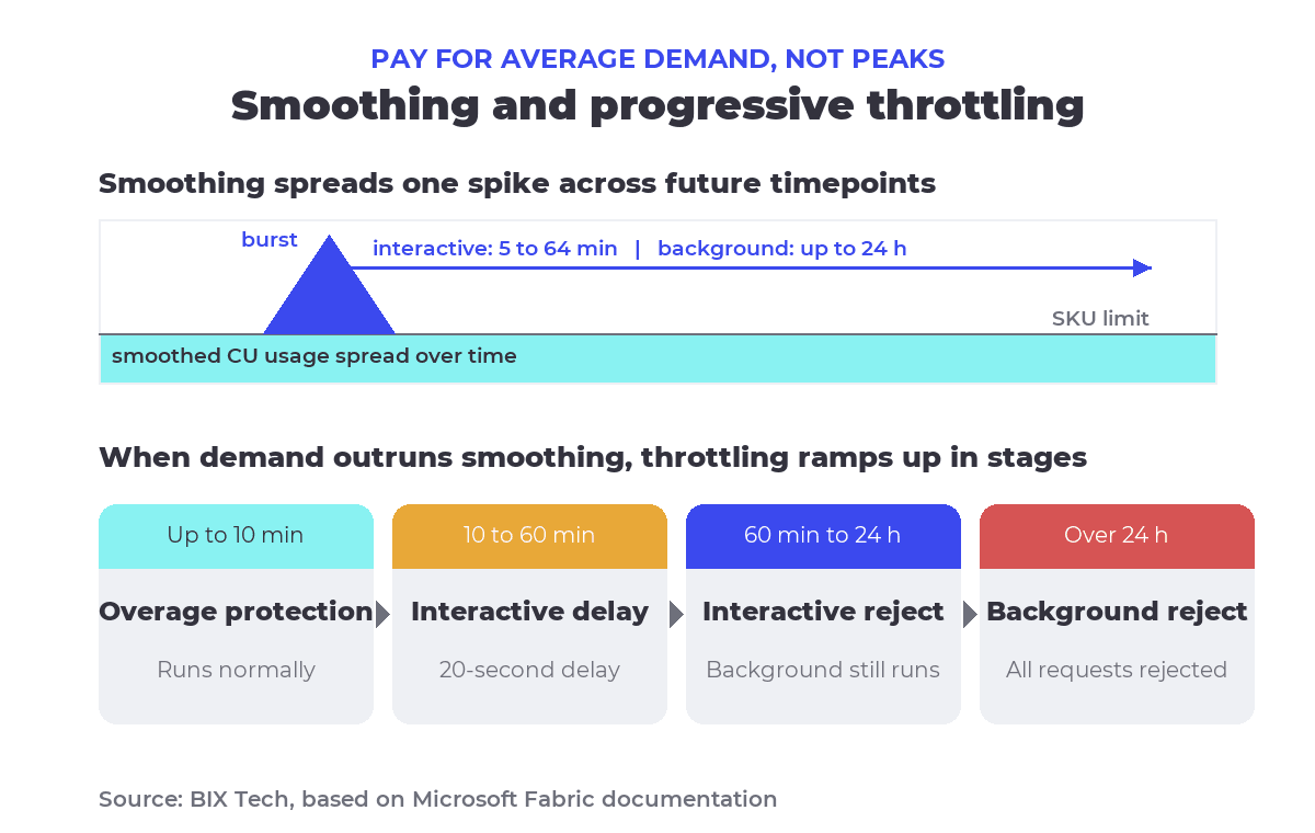 Timeline diagram showing how Microsoft Fabric smoothing spreads capacity unit consumption across future timepoints and the four progressive throttling stages from overage protection to background rejection