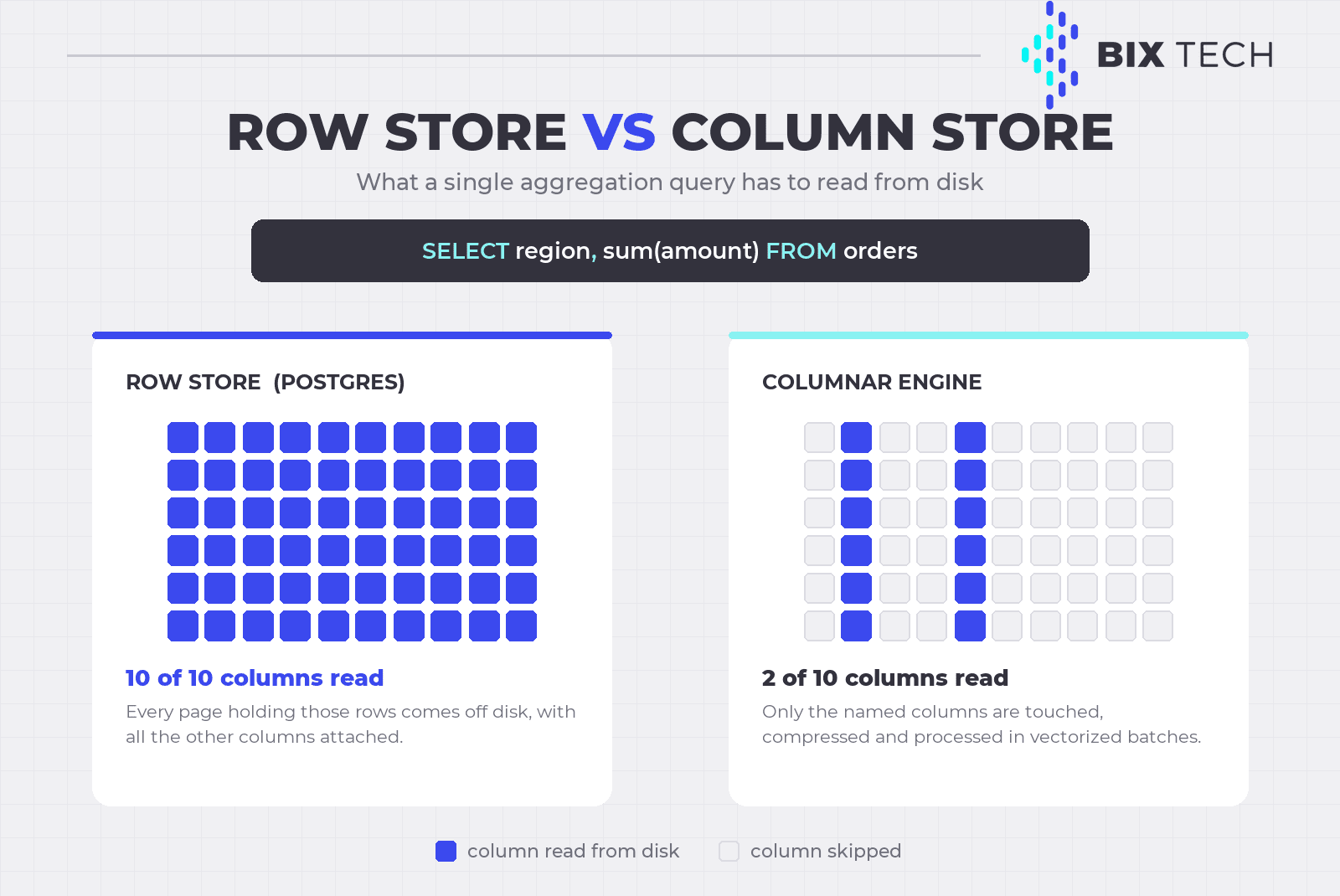 Diagram comparing a row store and a column store: the same aggregation query reads all 10 columns in Postgres and only the 2 named columns in a columnar engine