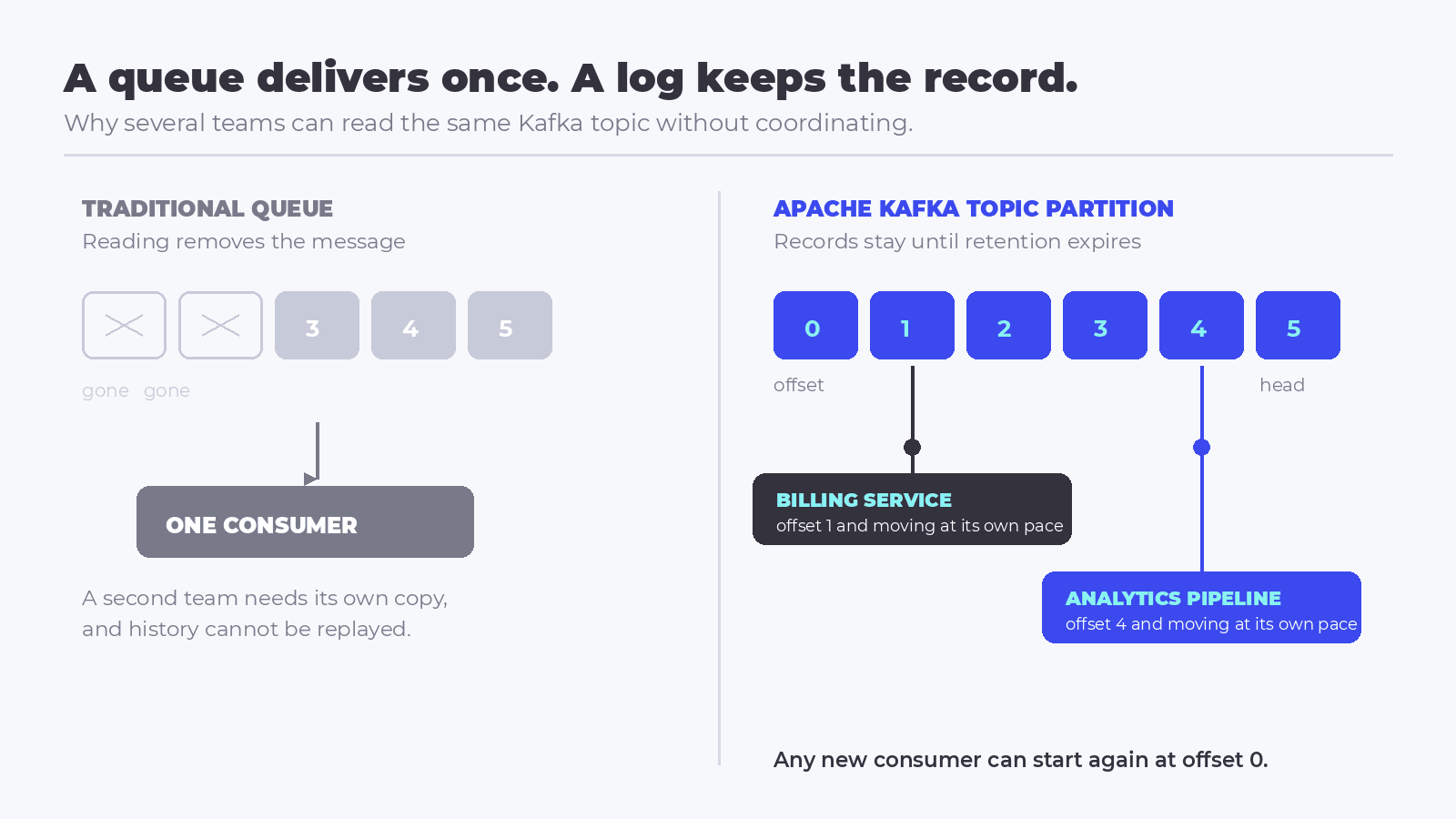 Diagram comparing a traditional message queue, where a consumed message disappears, with the Apache Kafka log, where records stay at fixed offsets and several consumer groups read the same partition independently