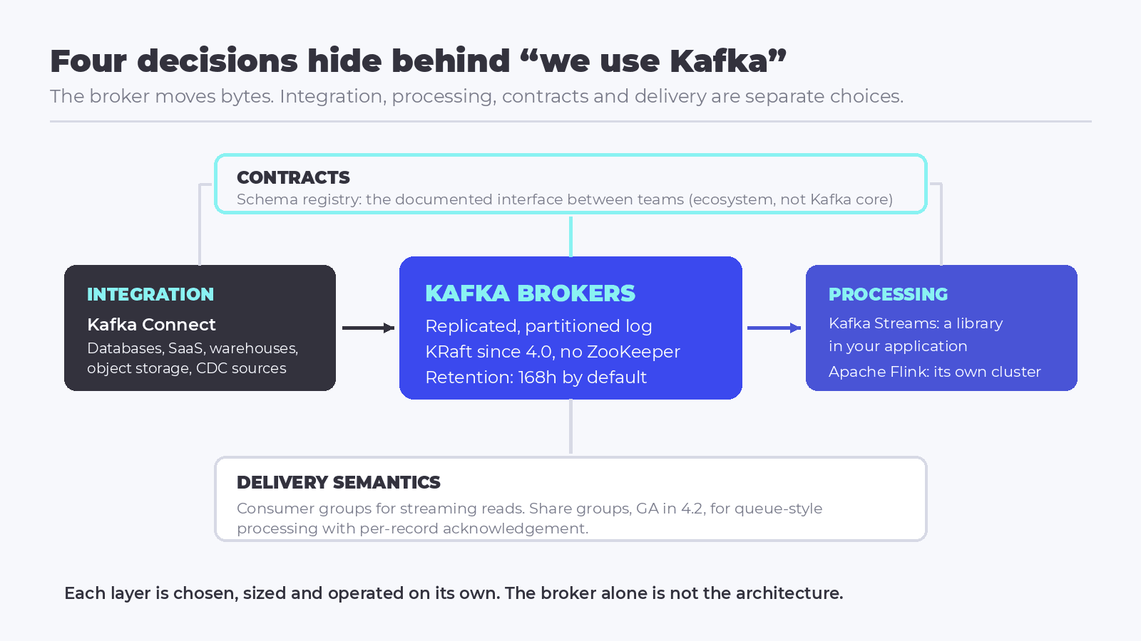 Diagram of the layers around a Kafka broker: producers and Kafka Connect on the ingestion side, the replicated log in the center, Kafka Streams and Apache Flink as processing options, and the schema registry governing contracts across all of them