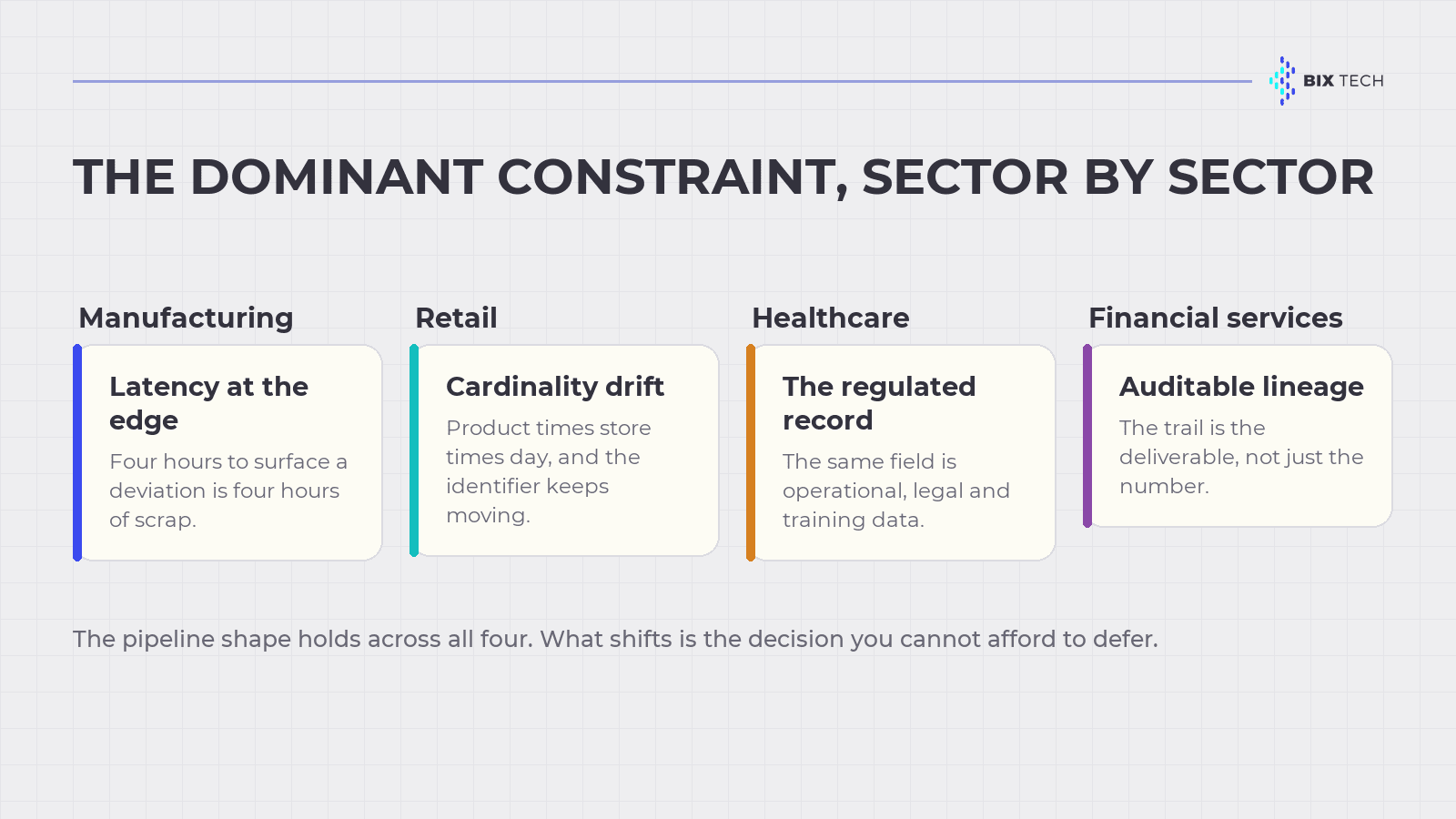Comparison chart of the dominant data constraint in manufacturing, retail, healthcare and financial services