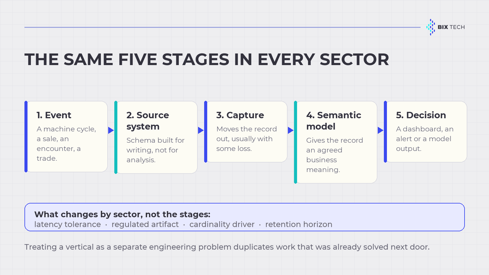 Diagram of the five shared stages of a sector data pipeline: event, source system, capture, semantic model and decision, with the four constraints that vary by industry